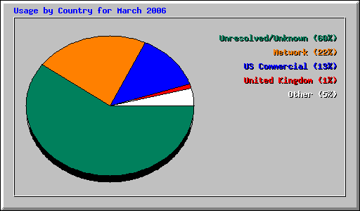 March 2006 usage by country for Network Chico