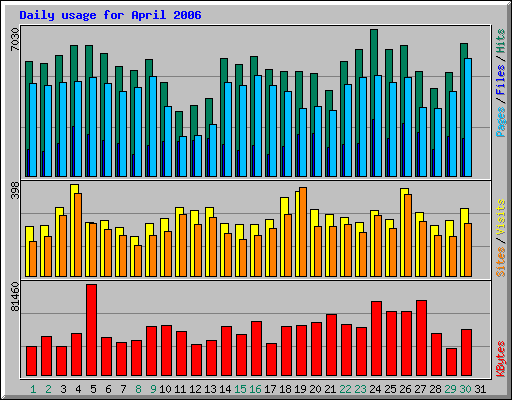 April 2006 daily usage statistics for Network Chico