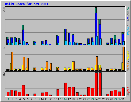 May 2004 daily usage statistics at Network Chico