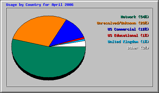 April 2006 usage by country for Network Chico