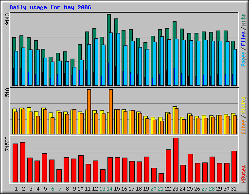 May 2006 daily usage statistics for Network Chico