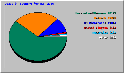 May 2006 usage by country statistics for Network Chico