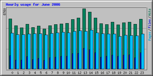 June 2006 hourly usage statistics for Network Chico