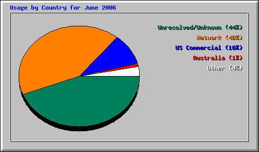 June 2006 usage by country statistics for Network Chico
