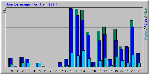 May 2004 hourly usage statistics at Network Chico